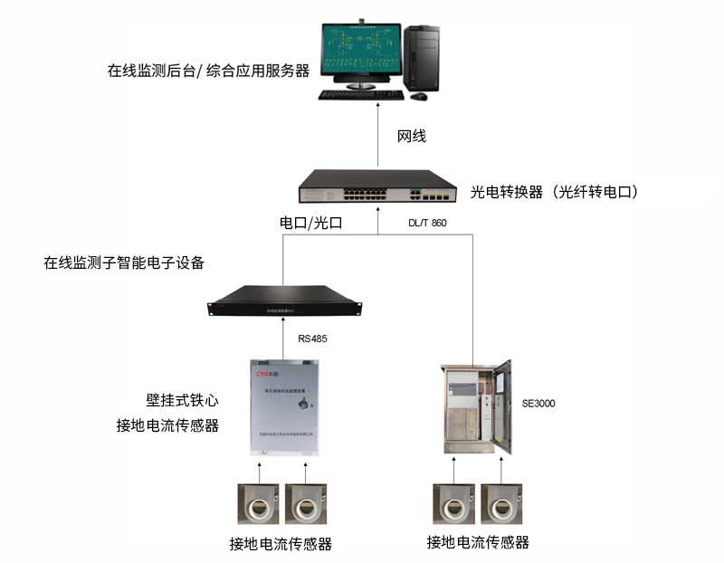 在线监测第三张